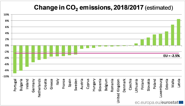 eurostat co2 emissions