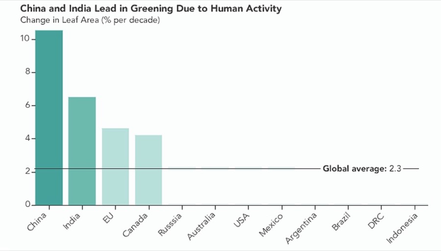 NASA: Η Γη έχει περισσότερο πράσινο σήμερα απ’ ότι 20 χρόνια πριν