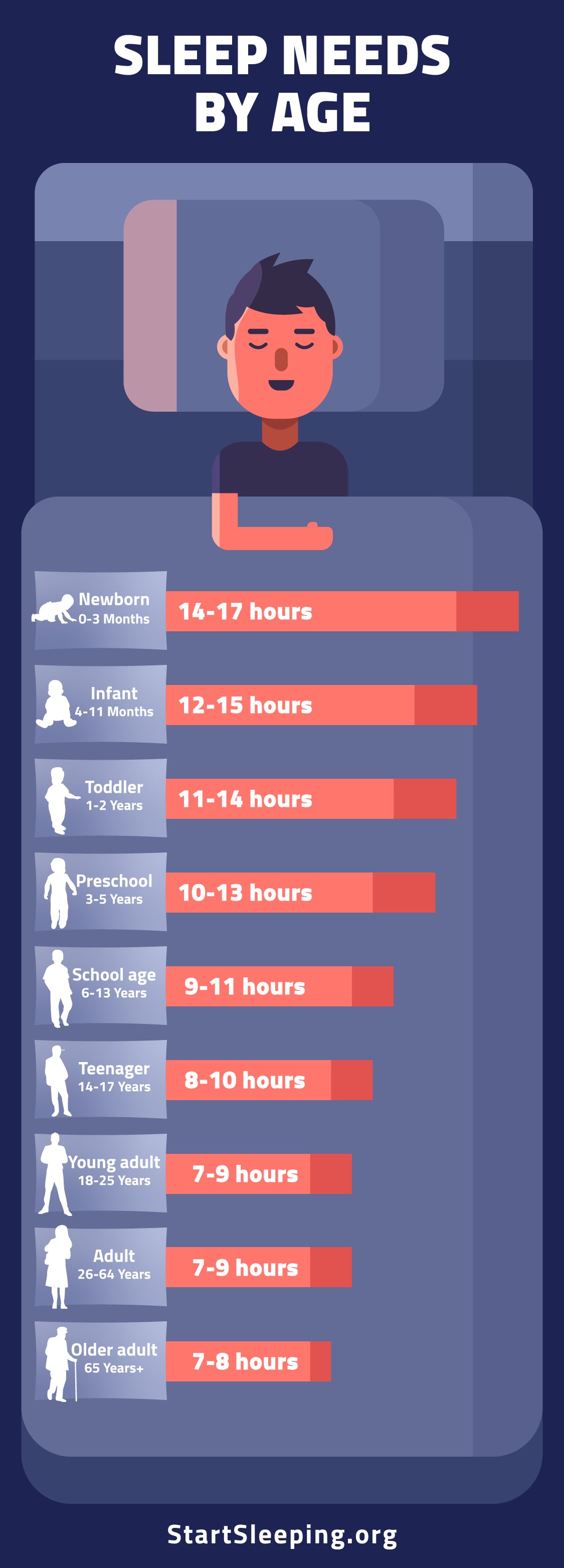 sleep needs infographic start sleeping