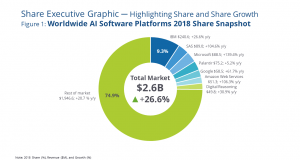 idc ww ai software platforms market share 2018
