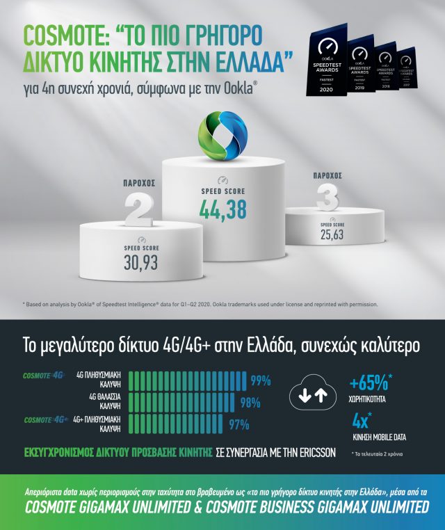 COSMOTE Ookla 2020 Infographic gr