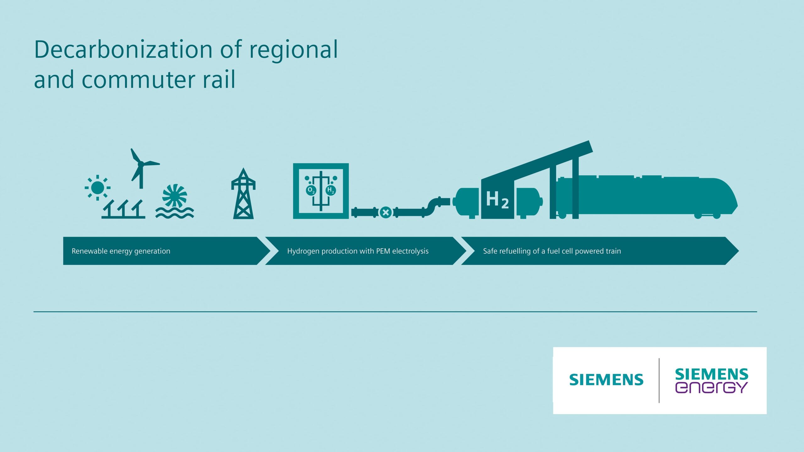 Siemens Eenegy & Siemens Mobilty με κοινά πλάνα για τρένα υδρογόνου