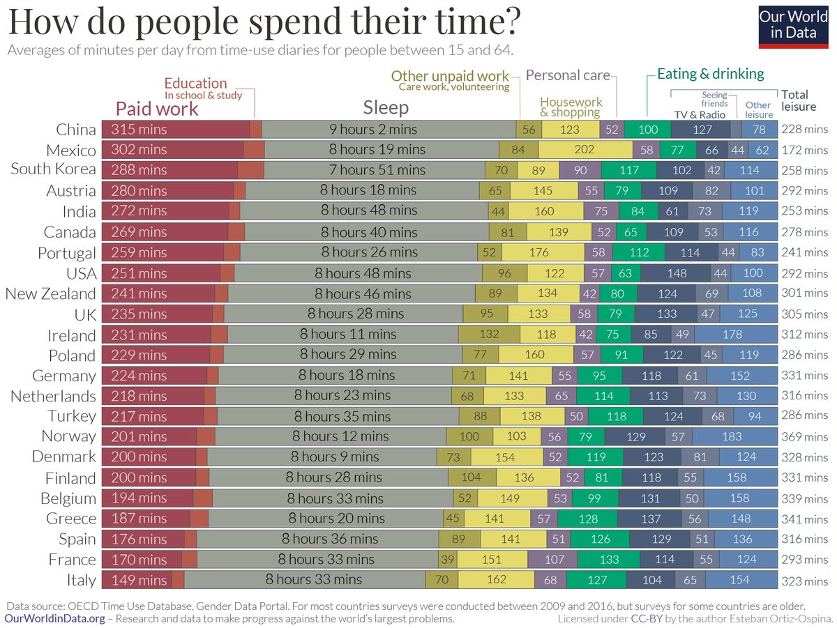 How People Globally Spend Their Time