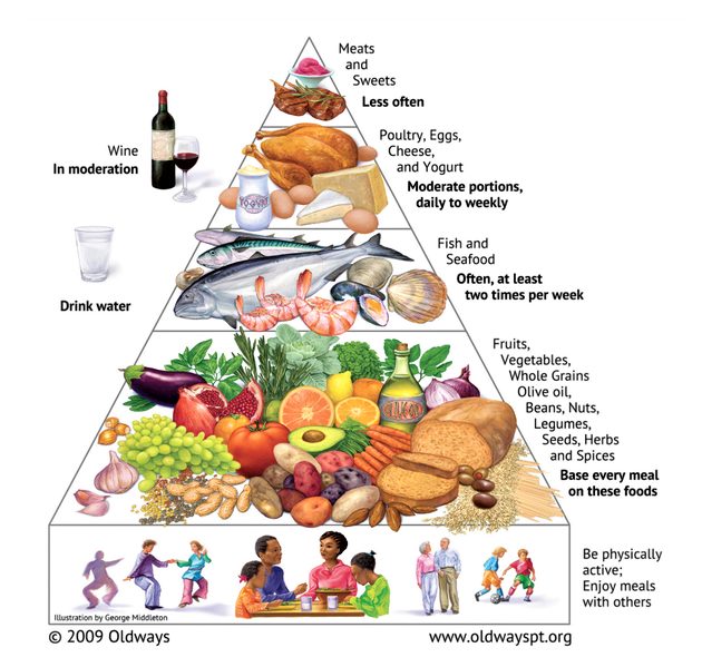 πόσο χάνετε βάρος με τη μεσογειακή διατροφή