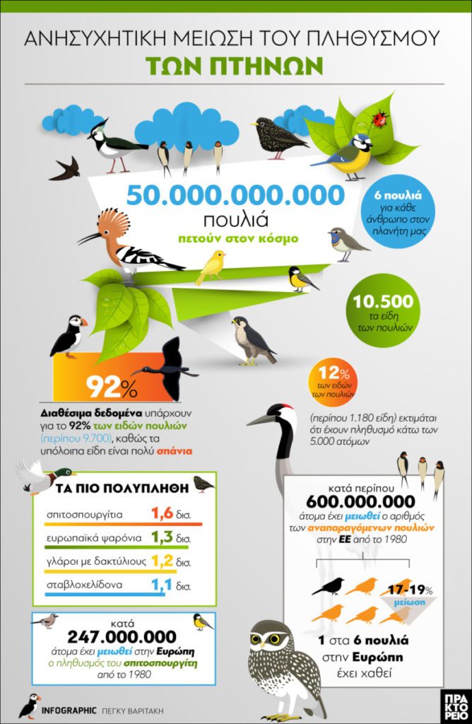 Ανησυχητική μείωση του πληθυσμού των πτηνών