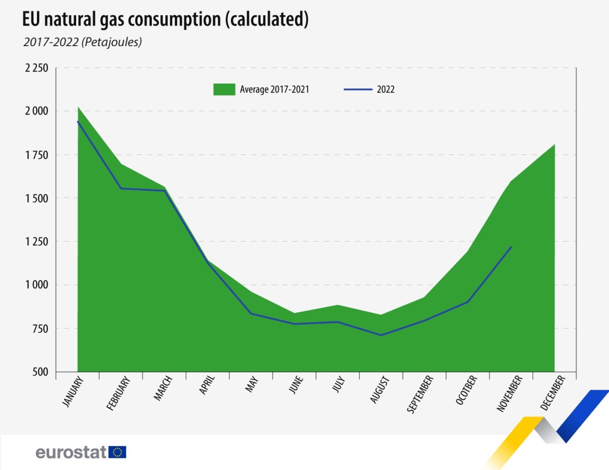 Φυσικό αέριο Πίνακας 2 Eurostat