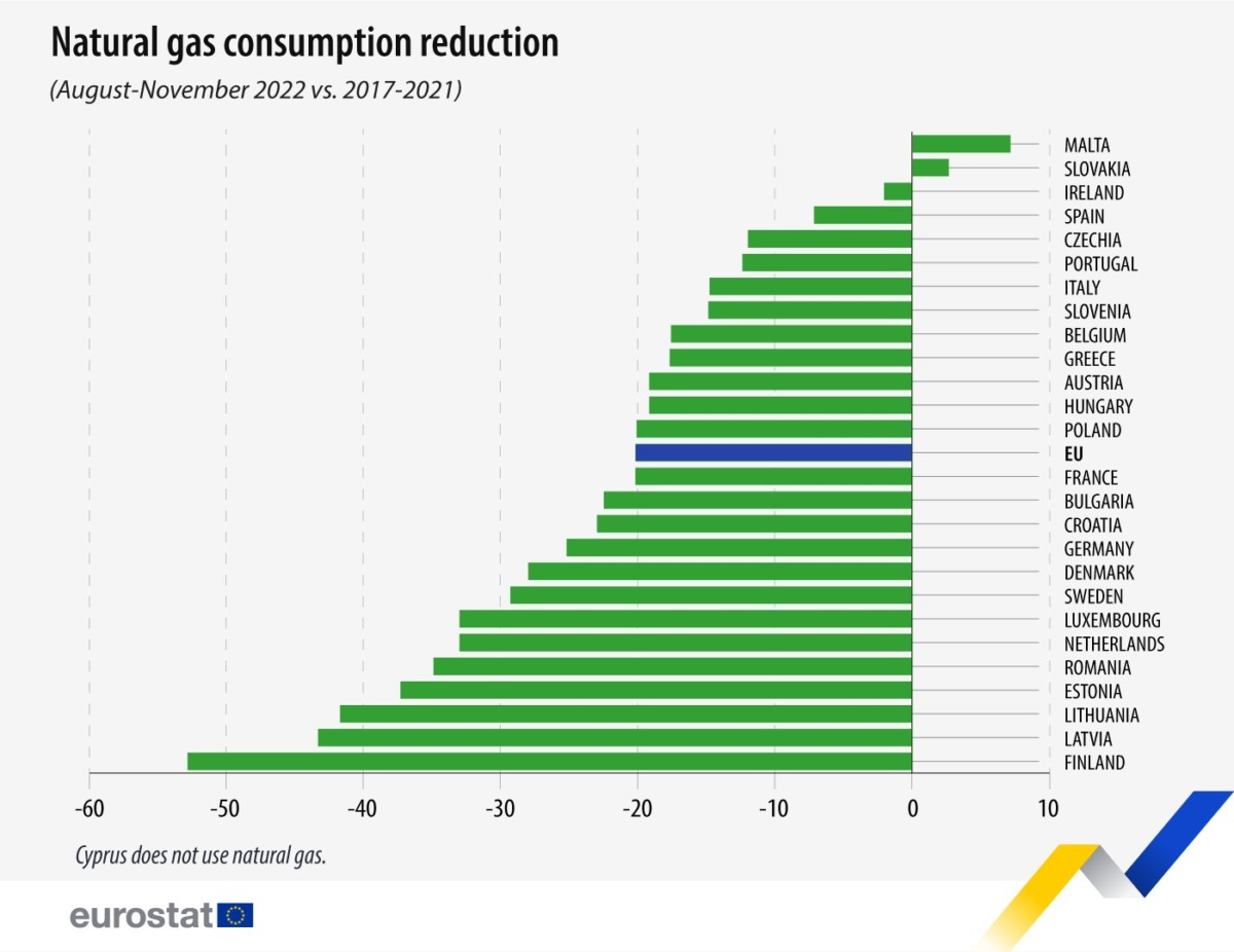 Φυσικό αέριο Πίνακας 1 Eurostat