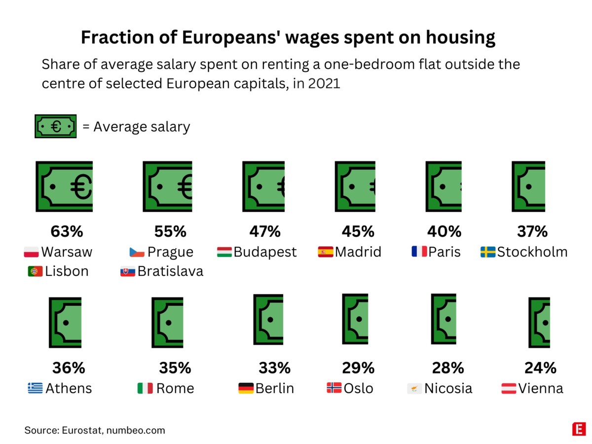English Fraction of Europeans wages spent on housing - Ευρώπη