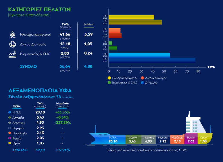 Infographic Στοιχεία ΔΕΣΦΑ 2022