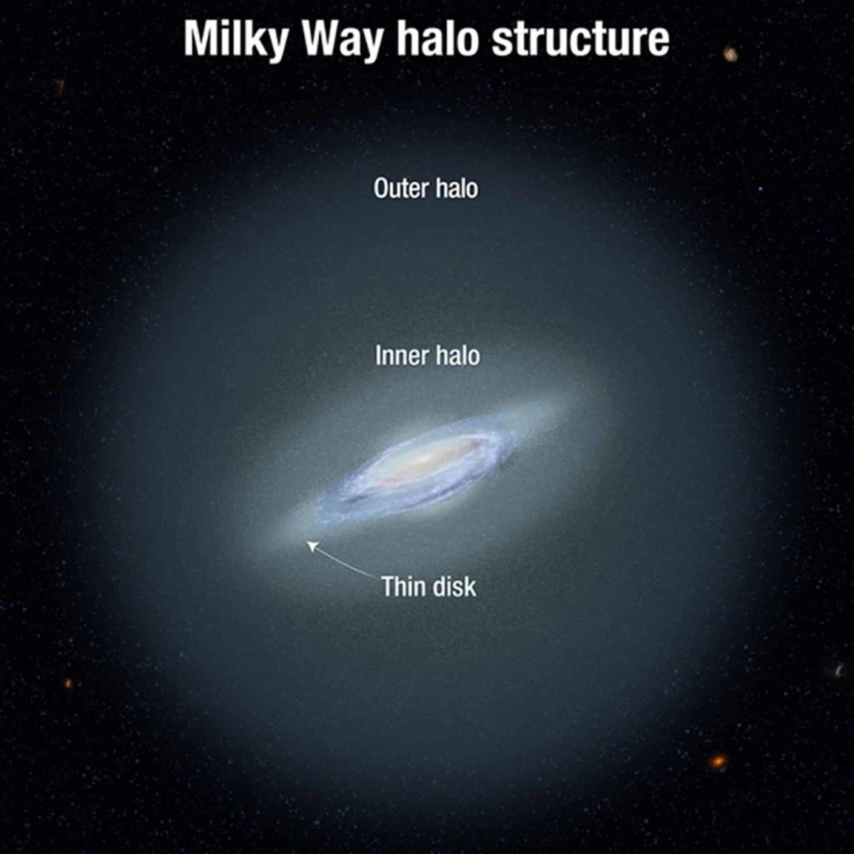 Milky Way halo